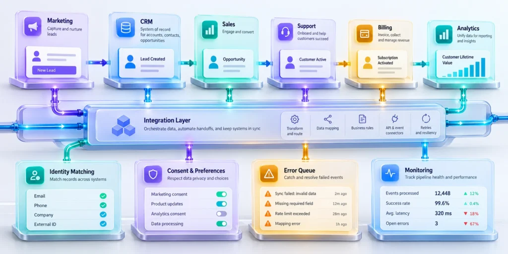 Revenue system integration diagram showing marketing, CRM, sales, support, billing, and analytics connected through identity matching, event mapping, validation, retries, and monitoring.