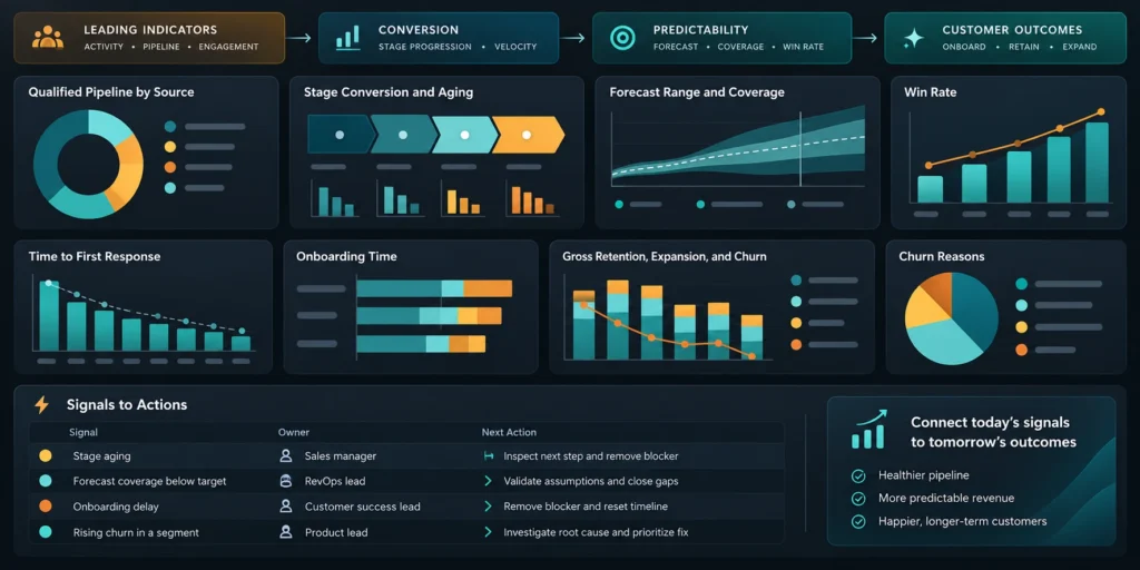 Dashboard-style diagram linking qualified pipeline, stage conversion, forecast range, onboarding time, retention, churn reasons, and actions with owners.