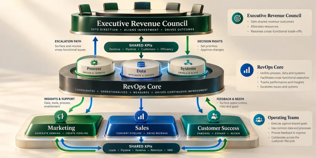 Operating model diagram showing an executive revenue council, RevOps core responsibilities, and marketing, sales, and customer success teams connected by shared measures and escalation paths.